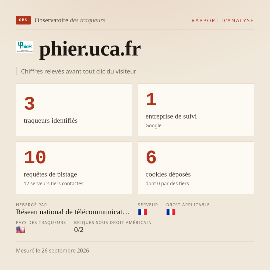 phier.uca.fr : 3 traqueurs identifiés, 1 entreprise de suivi, 10 requêtes de pistage. Chiffres relevés avant tout clic du visiteur.