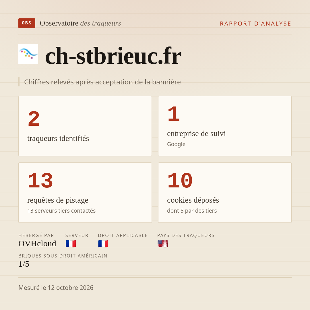 ch-stbrieuc.fr : 2 traqueurs identifiés, 1 entreprise de suivi, 13 requêtes de pistage. Chiffres relevés après acceptation de la bannière.