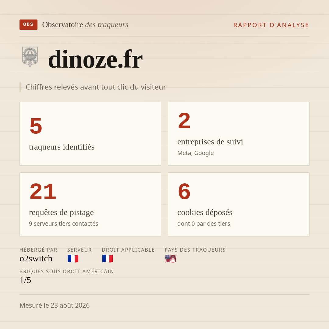 dinoze.fr : 5 traqueurs identifiés, 2 entreprises de suivi, 21 requêtes de pistage. Chiffres relevés avant tout clic du visiteur.