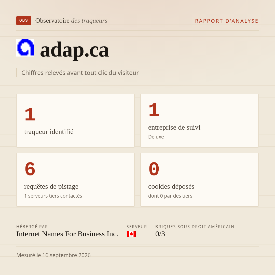 adap.ca : 1 traqueur identifié, 1 entreprise de suivi, 6 requêtes de pistage. Chiffres relevés avant tout clic du visiteur.