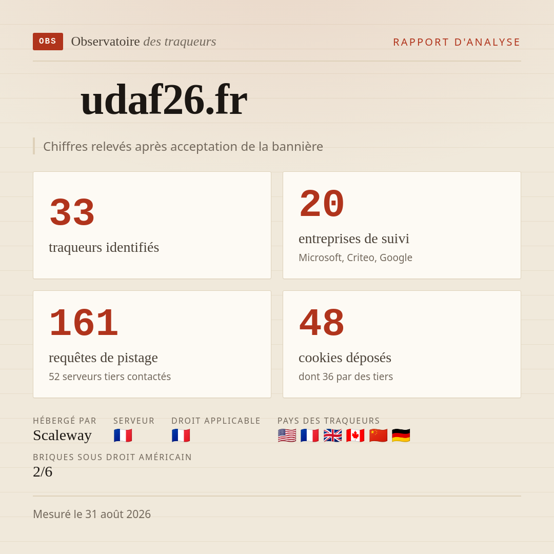 udaf26.fr : 33 traqueurs identifiés, 20 entreprises de suivi, 161 requêtes de pistage. Chiffres relevés après acceptation de la bannière.