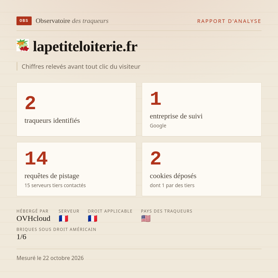 lapetiteloiterie.fr : 2 traqueurs identifiés, 1 entreprise de suivi, 14 requêtes de pistage. Chiffres relevés avant tout clic du visiteur.