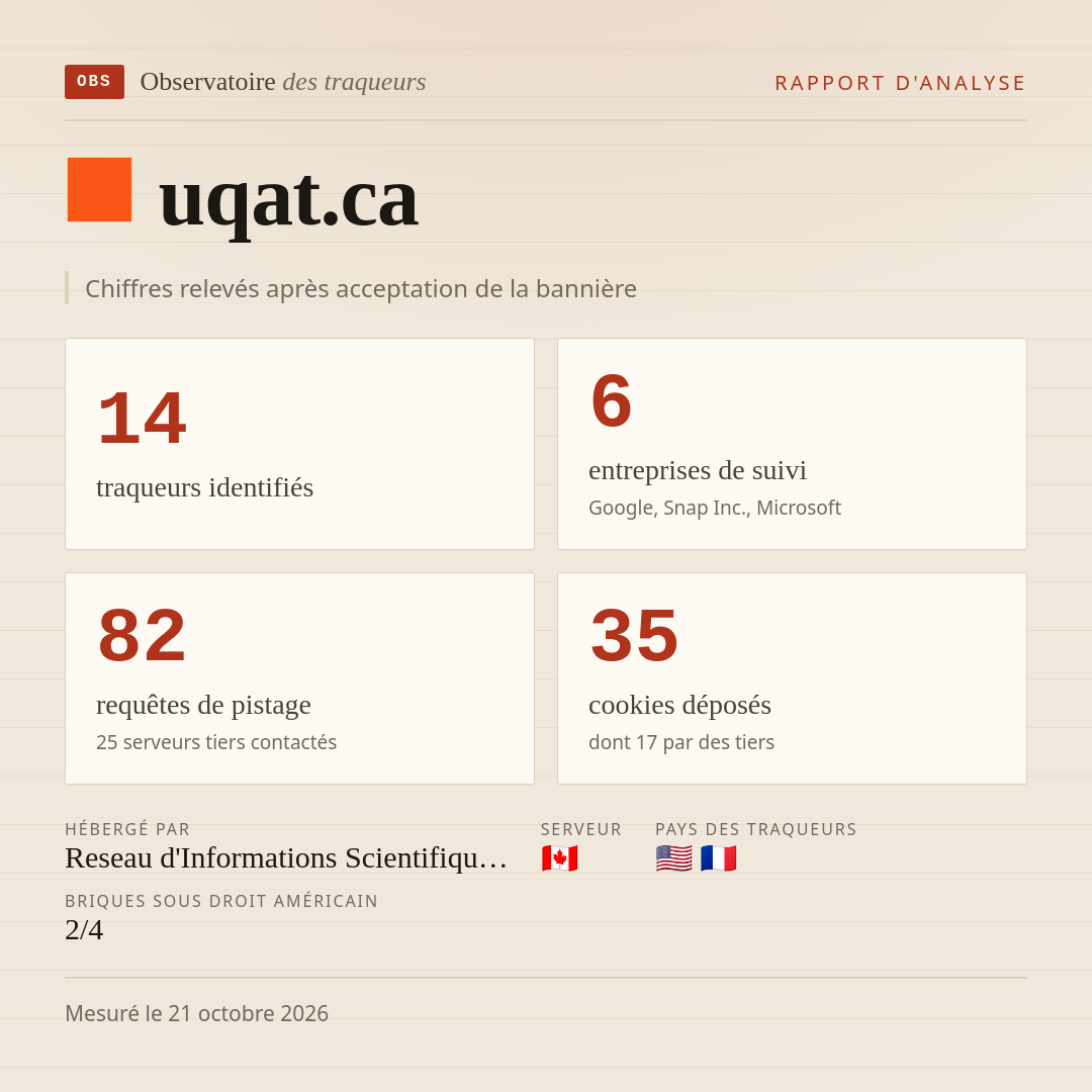uqat.ca : 14 traqueurs identifiés, 6 entreprises de suivi, 82 requêtes de pistage. Chiffres relevés après acceptation de la bannière.