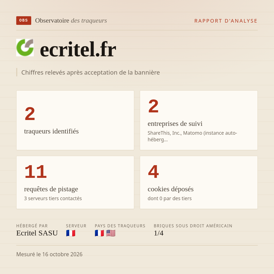 ecritel.fr : 2 traqueurs identifiés, 2 entreprises de suivi, 11 requêtes de pistage. Chiffres relevés après acceptation de la bannière.