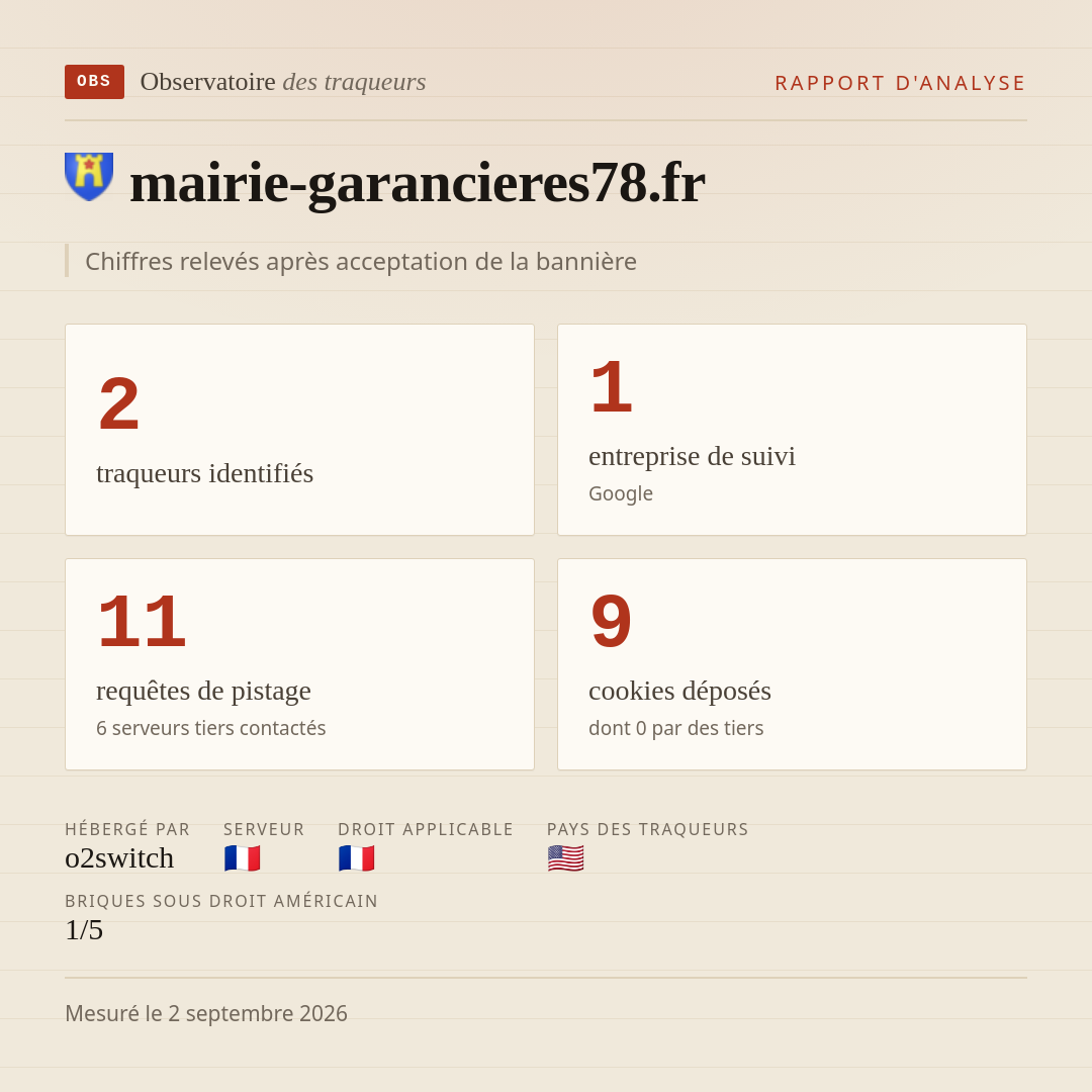 mairie-garancieres78.fr : 2 traqueurs identifiés, 1 entreprise de suivi, 11 requêtes de pistage. Chiffres relevés après acceptation de la bannière.