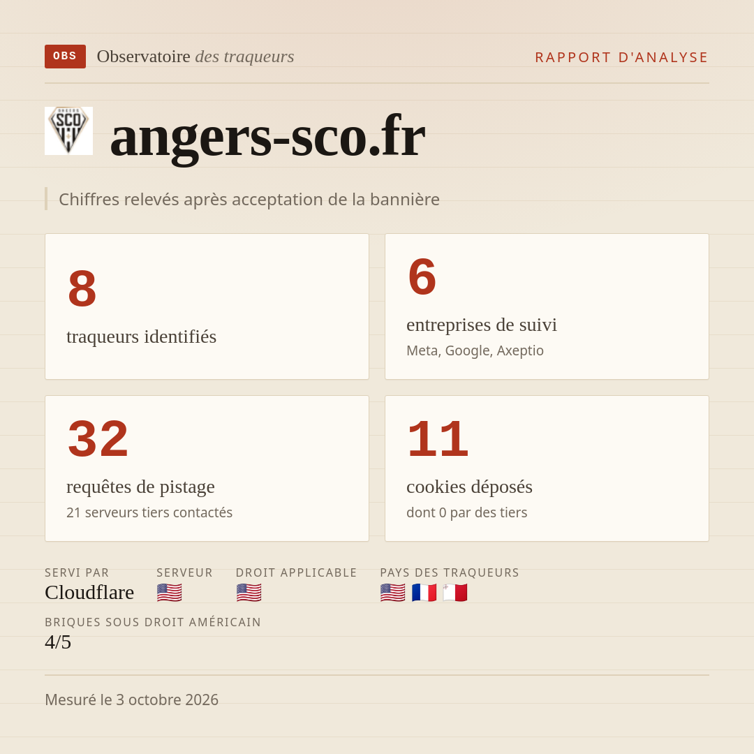 angers-sco.fr : 8 traqueurs identifiés, 6 entreprises de suivi, 32 requêtes de pistage. Chiffres relevés après acceptation de la bannière.