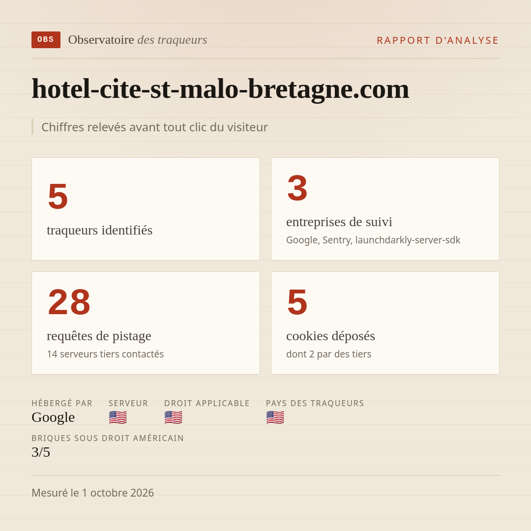 hotel-cite-st-malo-bretagne.com : 5 traqueurs identifiés, 3 entreprises de suivi, 28 requêtes de pistage. Chiffres relevés avant tout clic du visiteur.