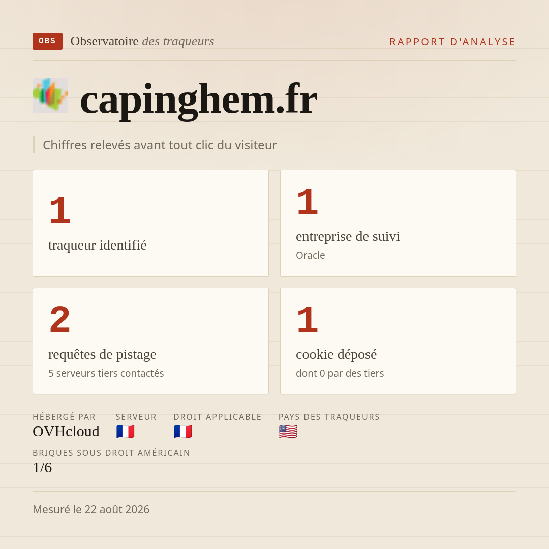 capinghem.fr : 1 traqueur identifié, 1 entreprise de suivi, 2 requêtes de pistage. Chiffres relevés avant tout clic du visiteur.