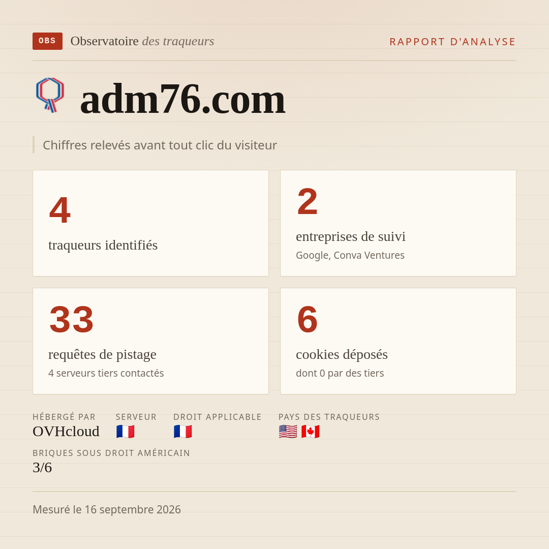 adm76.com : 4 traqueurs identifiés, 2 entreprises de suivi, 33 requêtes de pistage. Chiffres relevés avant tout clic du visiteur.