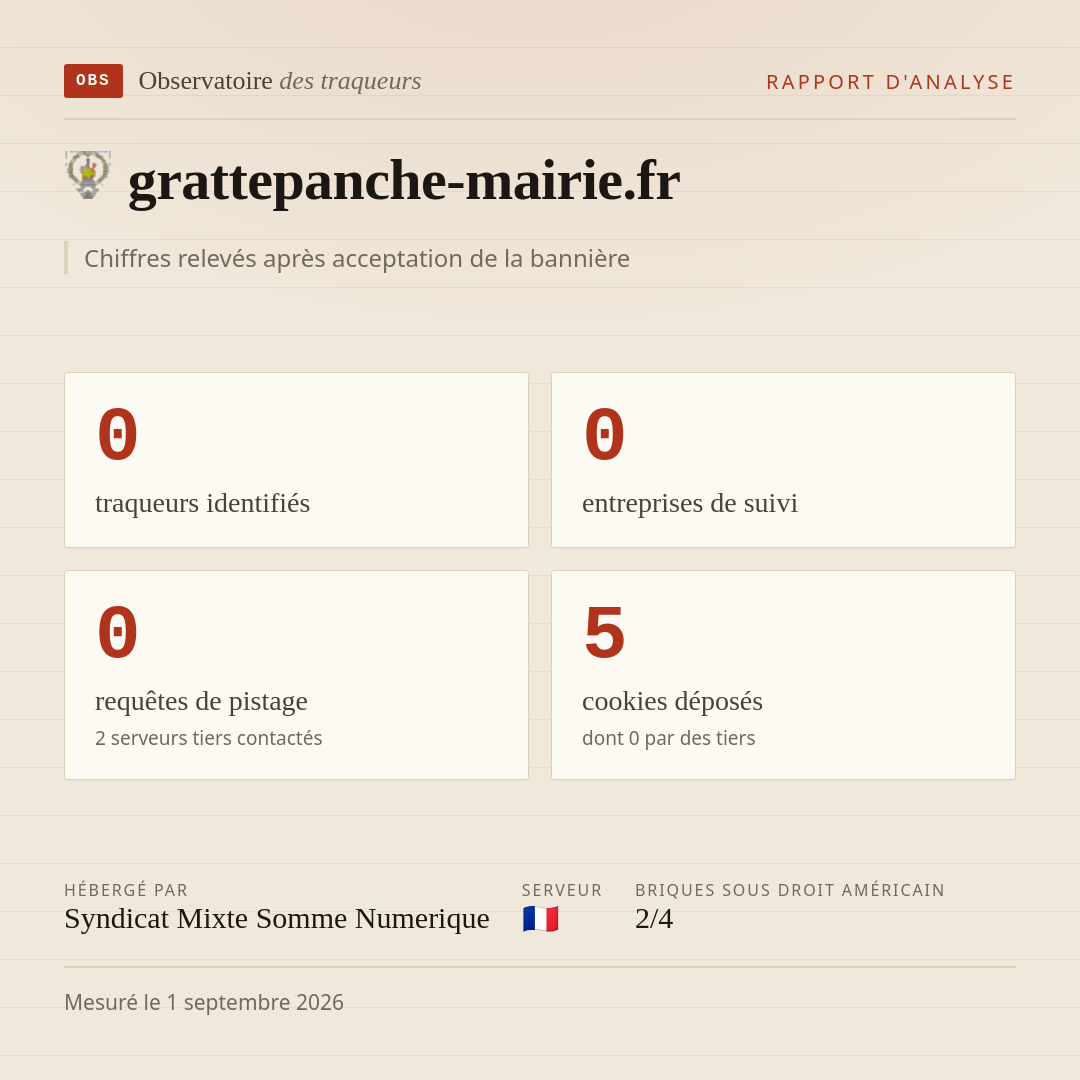grattepanche-mairie.fr : 0 traqueurs identifiés, 0 entreprises de suivi, 0 requêtes de pistage. Chiffres relevés après acceptation de la bannière.