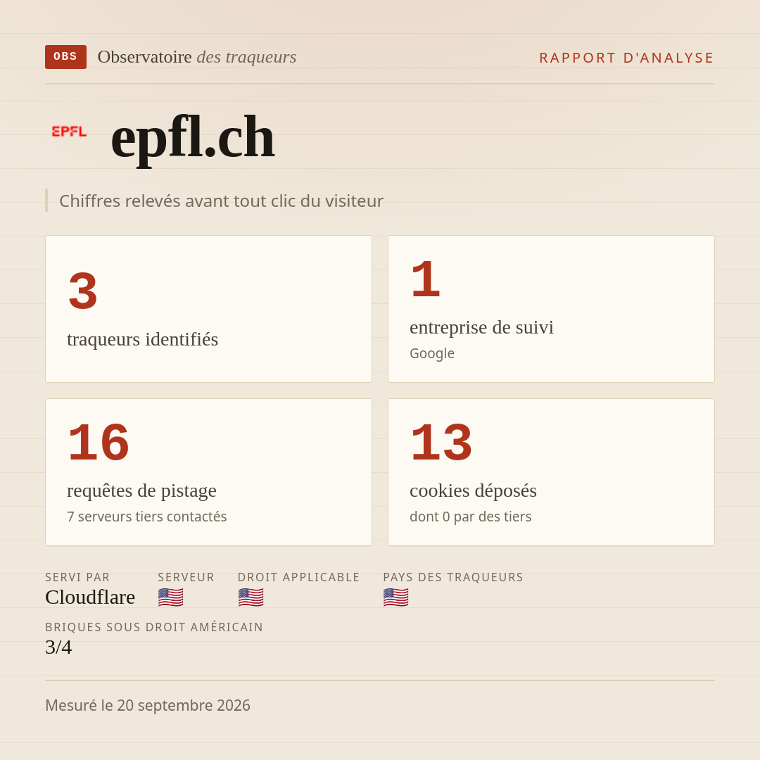 epfl.ch : 3 traqueurs identifiés, 1 entreprise de suivi, 16 requêtes de pistage. Chiffres relevés avant tout clic du visiteur.