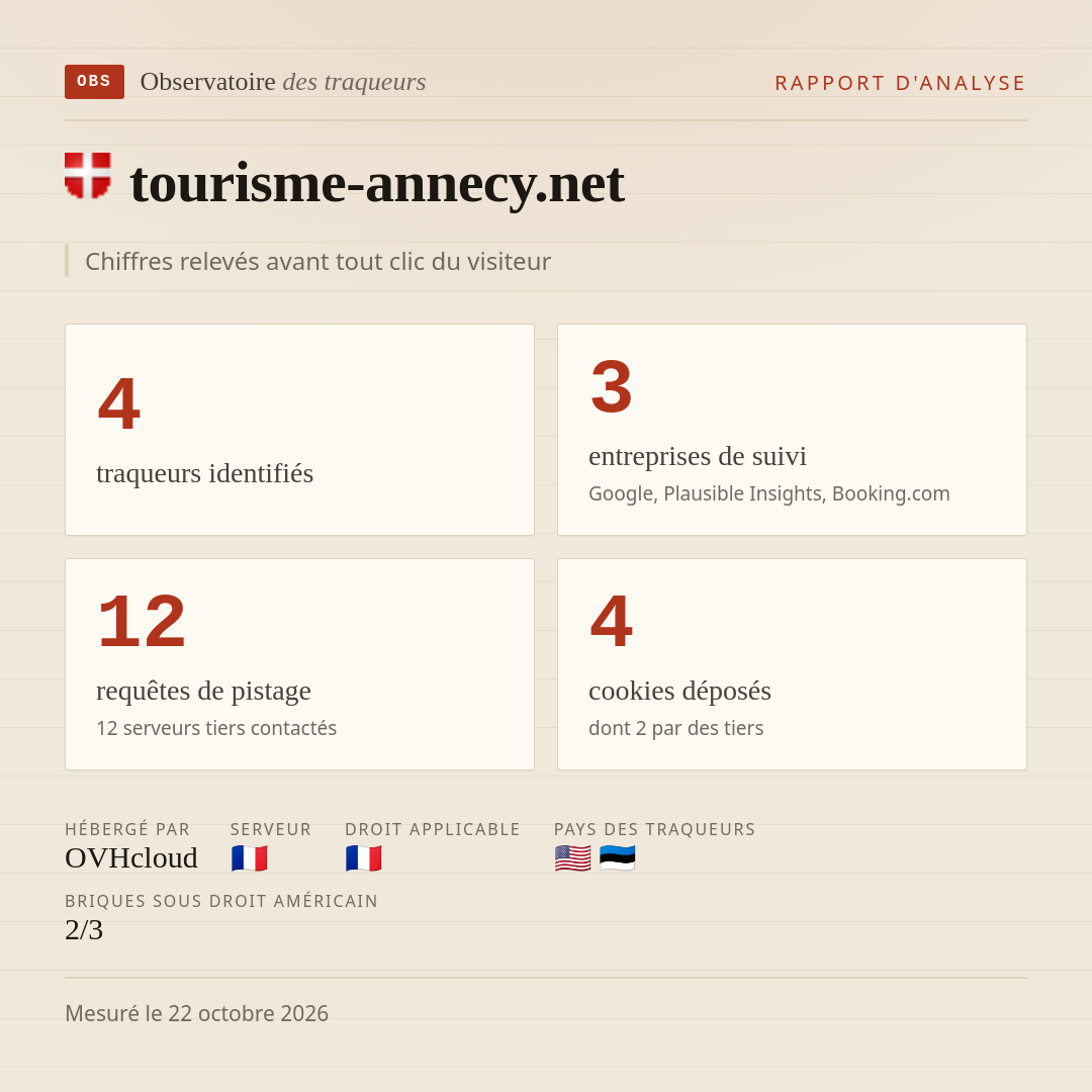 tourisme-annecy.net : 4 traqueurs identifiés, 3 entreprises de suivi, 12 requêtes de pistage. Chiffres relevés avant tout clic du visiteur.