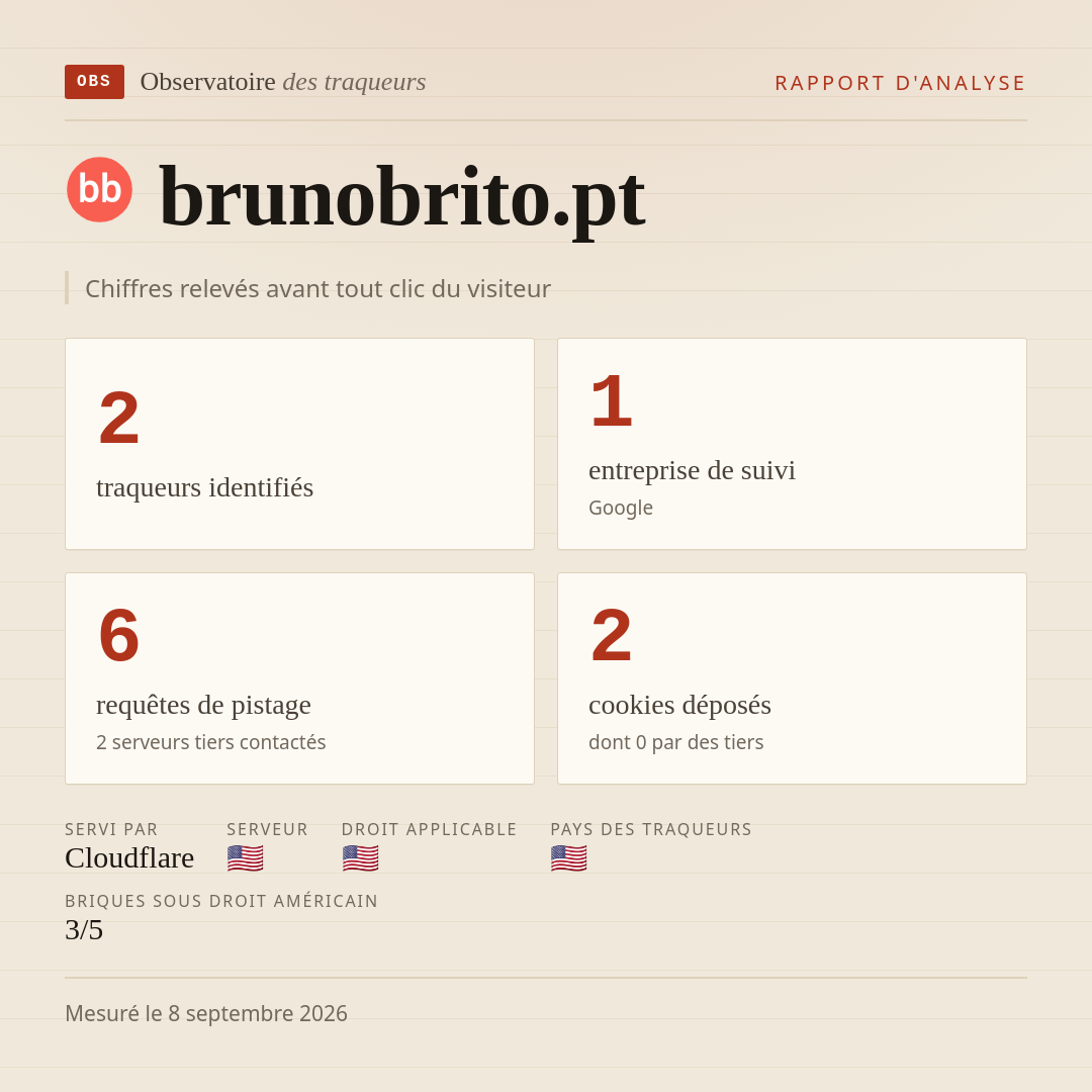brunobrito.pt : 2 traqueurs identifiés, 1 entreprise de suivi, 6 requêtes de pistage. Chiffres relevés avant tout clic du visiteur.