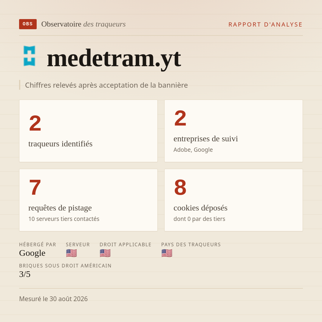 medetram.yt : 2 traqueurs identifiés, 2 entreprises de suivi, 7 requêtes de pistage. Chiffres relevés après acceptation de la bannière.