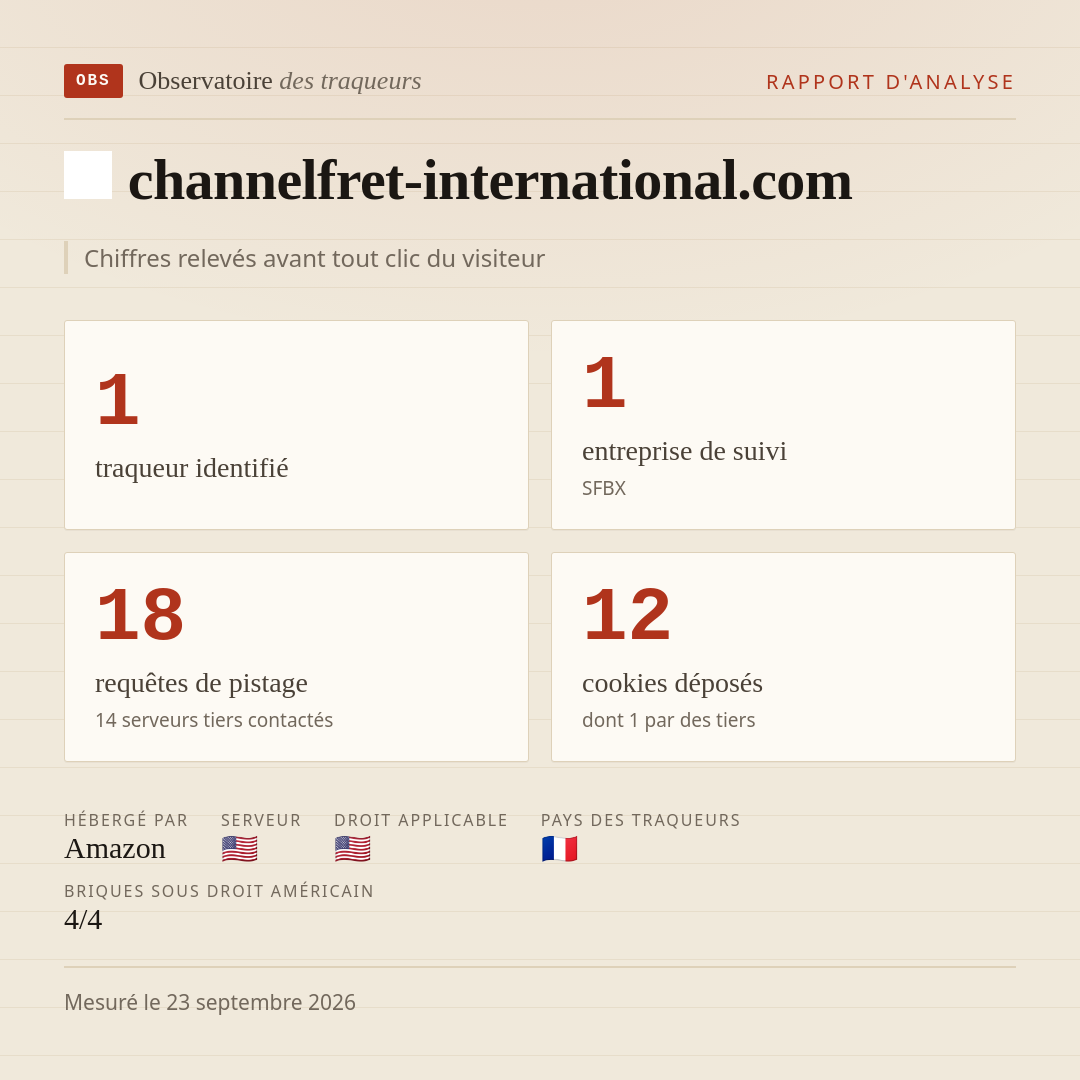 channelfret-international.com : 1 traqueur identifié, 1 entreprise de suivi, 18 requêtes de pistage. Chiffres relevés avant tout clic du visiteur.