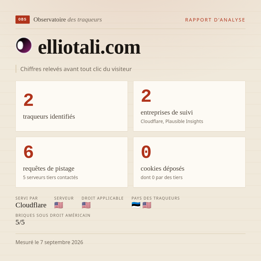 elliotali.com : 2 traqueurs identifiés, 2 entreprises de suivi, 6 requêtes de pistage. Chiffres relevés avant tout clic du visiteur.