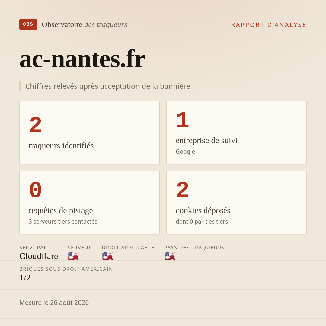 ac-nantes.fr : 2 traqueurs identifiés, 1 entreprise de suivi, 0 requêtes de pistage. Chiffres relevés après acceptation de la bannière.