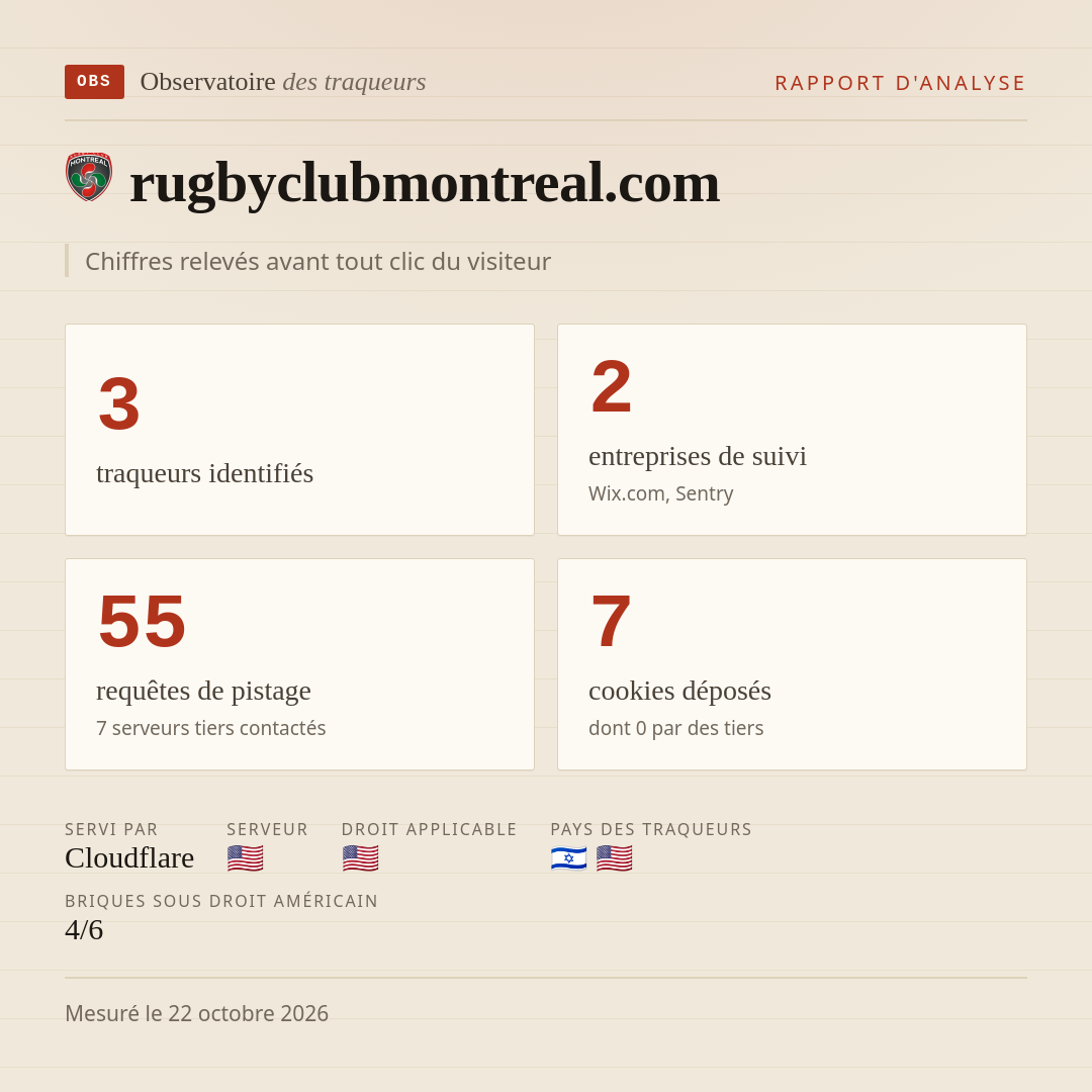 rugbyclubmontreal.com : 3 traqueurs identifiés, 2 entreprises de suivi, 55 requêtes de pistage. Chiffres relevés avant tout clic du visiteur.