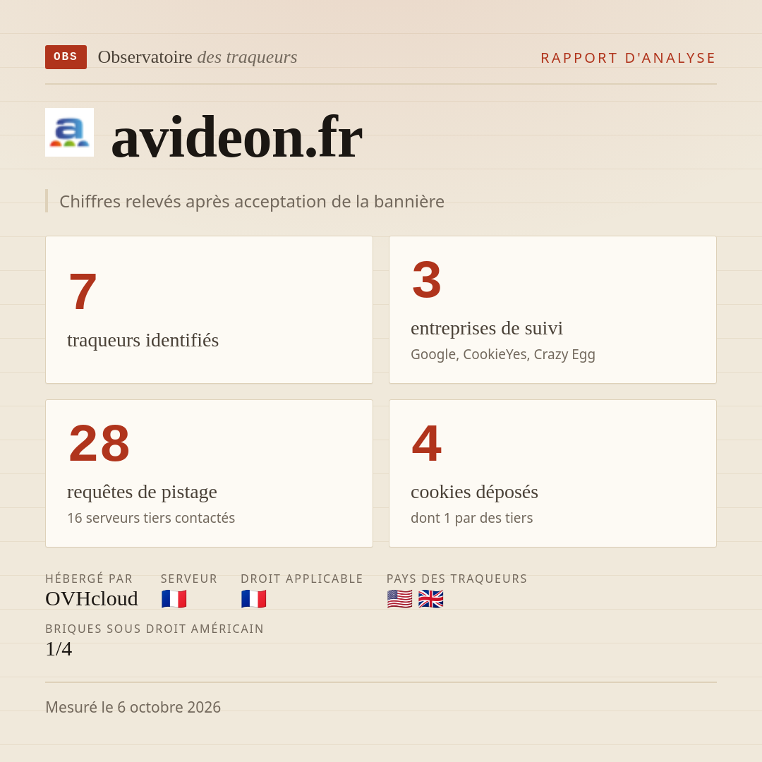 avideon.fr : 7 traqueurs identifiés, 3 entreprises de suivi, 28 requêtes de pistage. Chiffres relevés après acceptation de la bannière.