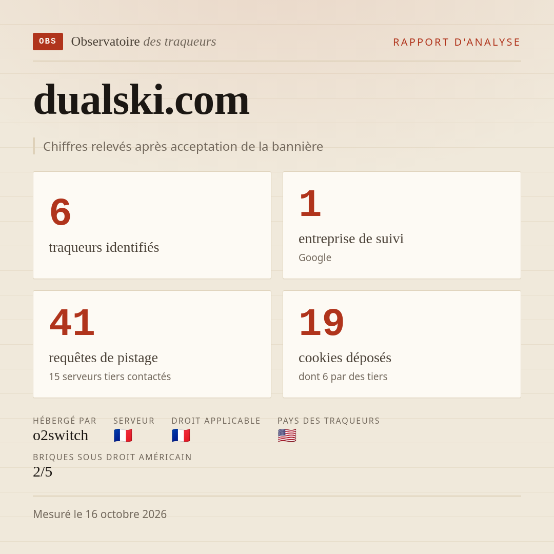 dualski.com : 6 traqueurs identifiés, 1 entreprise de suivi, 41 requêtes de pistage. Chiffres relevés après acceptation de la bannière.