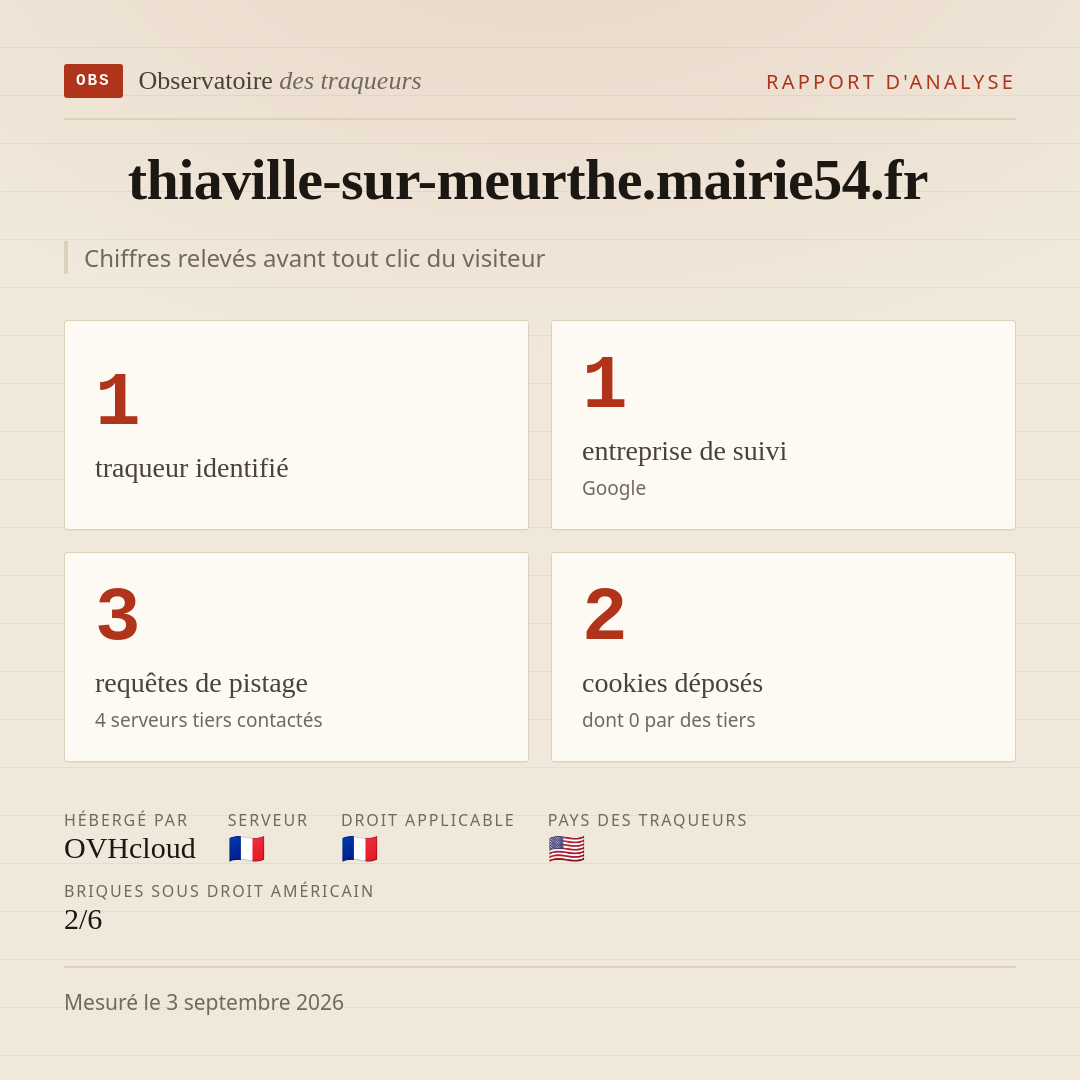 thiaville-sur-meurthe.mairie54.fr : 1 traqueur identifié, 1 entreprise de suivi, 3 requêtes de pistage. Chiffres relevés avant tout clic du visiteur.