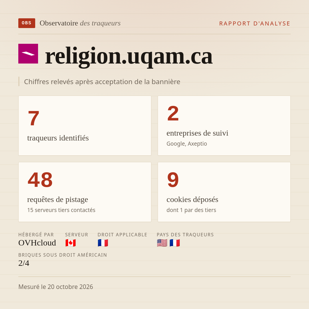 religion.uqam.ca : 7 traqueurs identifiés, 2 entreprises de suivi, 48 requêtes de pistage. Chiffres relevés après acceptation de la bannière.