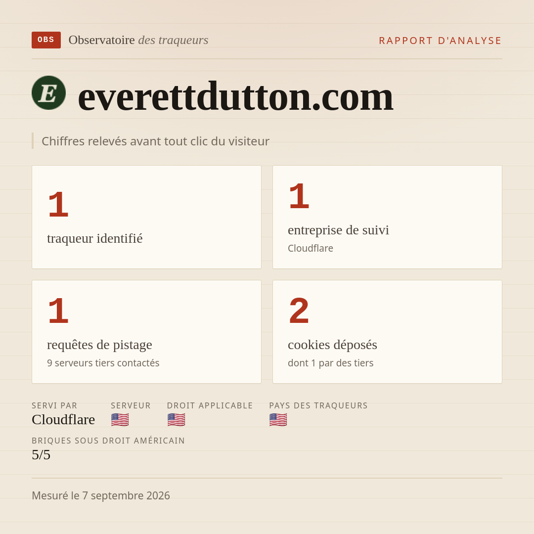 everettdutton.com : 1 traqueur identifié, 1 entreprise de suivi, 1 requêtes de pistage. Chiffres relevés avant tout clic du visiteur.
