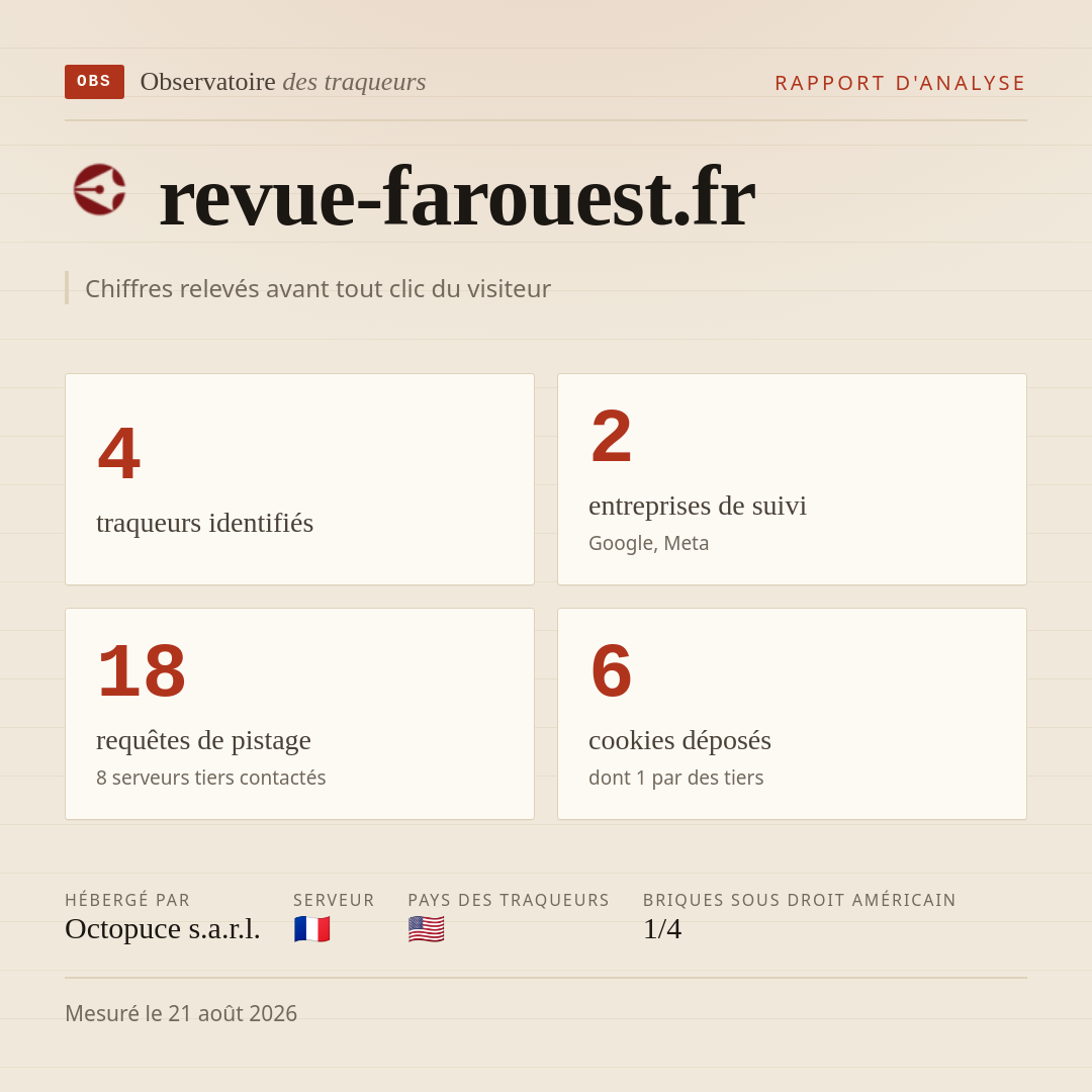 revue-farouest.fr : 4 traqueurs identifiés, 2 entreprises de suivi, 18 requêtes de pistage. Chiffres relevés avant tout clic du visiteur.