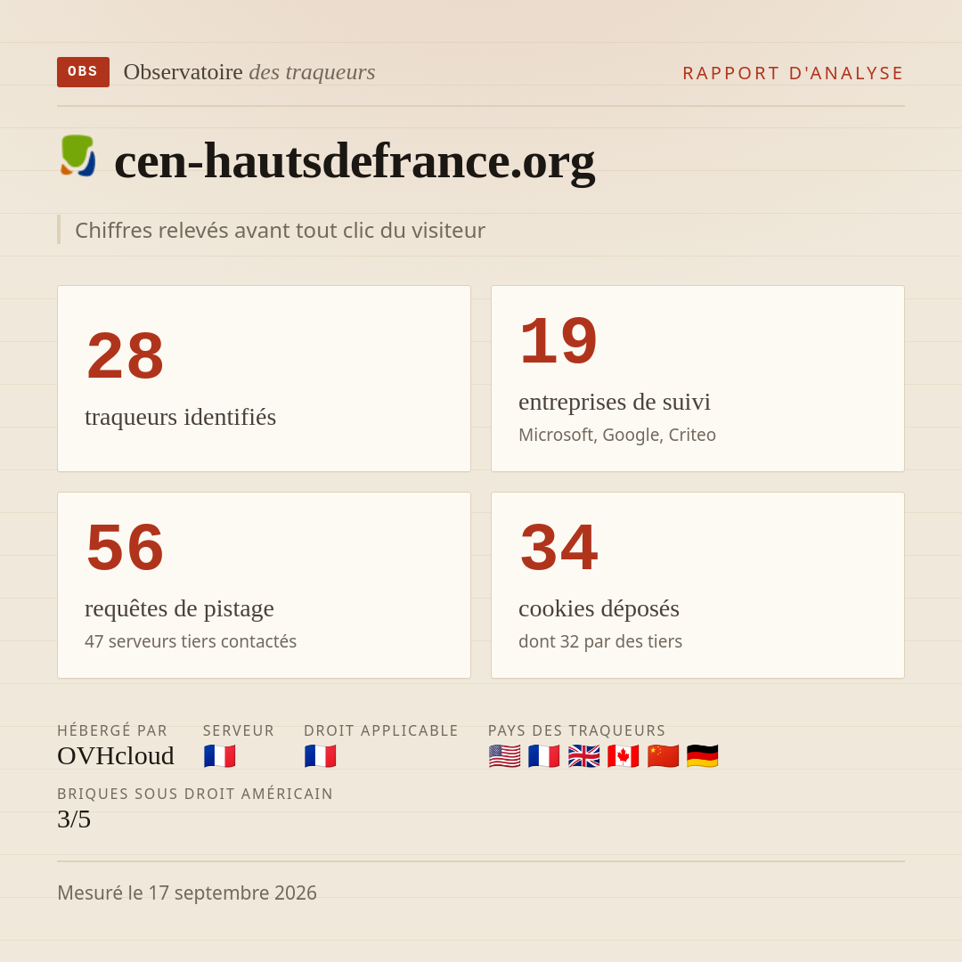 cen-hautsdefrance.org : 28 traqueurs identifiés, 19 entreprises de suivi, 56 requêtes de pistage. Chiffres relevés avant tout clic du visiteur.