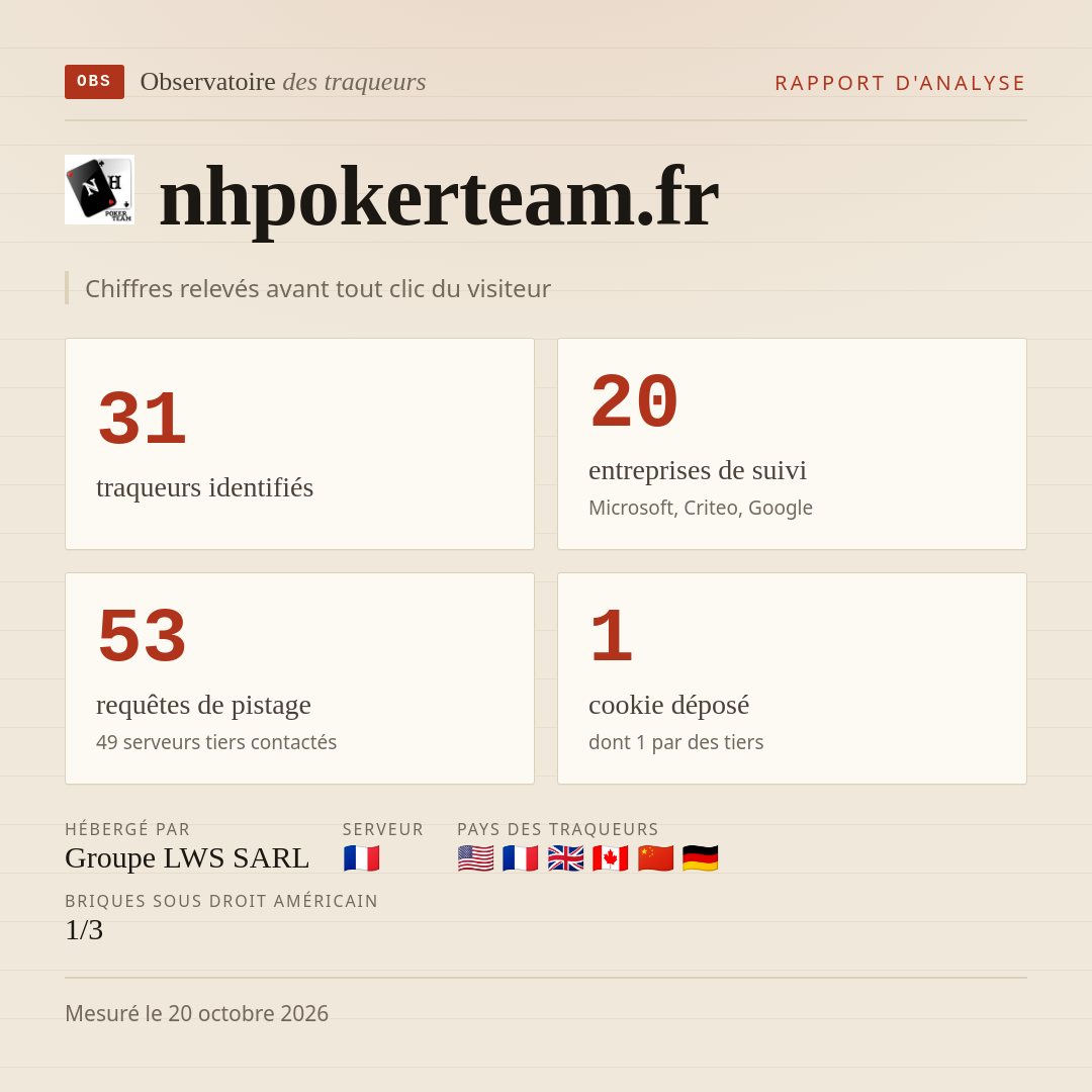 nhpokerteam.fr : 31 traqueurs identifiés, 20 entreprises de suivi, 53 requêtes de pistage. Chiffres relevés avant tout clic du visiteur.