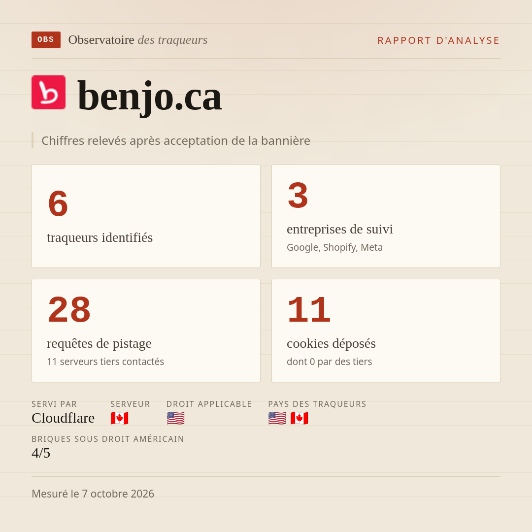 benjo.ca : 6 traqueurs identifiés, 3 entreprises de suivi, 28 requêtes de pistage. Chiffres relevés après acceptation de la bannière.