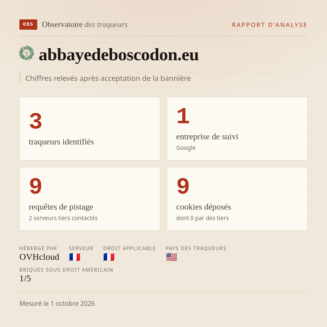 abbayedeboscodon.eu : 3 traqueurs identifiés, 1 entreprise de suivi, 9 requêtes de pistage. Chiffres relevés après acceptation de la bannière.