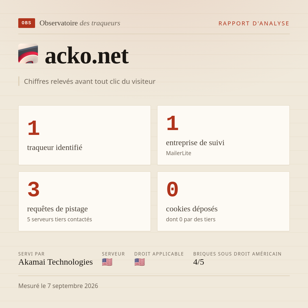 acko.net : 1 traqueur identifié, 1 entreprise de suivi, 3 requêtes de pistage. Chiffres relevés avant tout clic du visiteur.