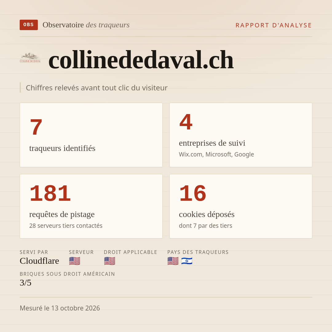 collinededaval.ch : 7 traqueurs identifiés, 4 entreprises de suivi, 181 requêtes de pistage. Chiffres relevés avant tout clic du visiteur.
