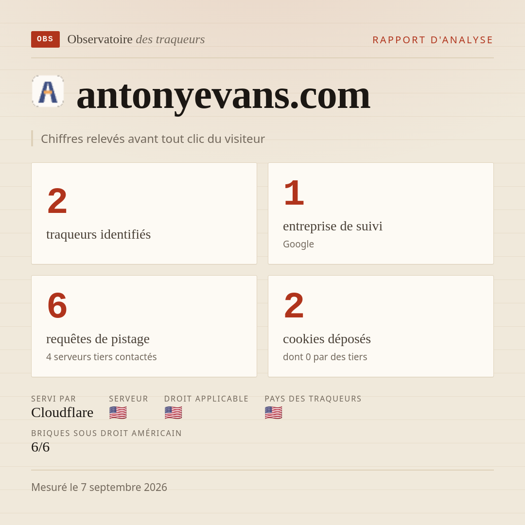 antonyevans.com : 2 traqueurs identifiés, 1 entreprise de suivi, 6 requêtes de pistage. Chiffres relevés avant tout clic du visiteur.