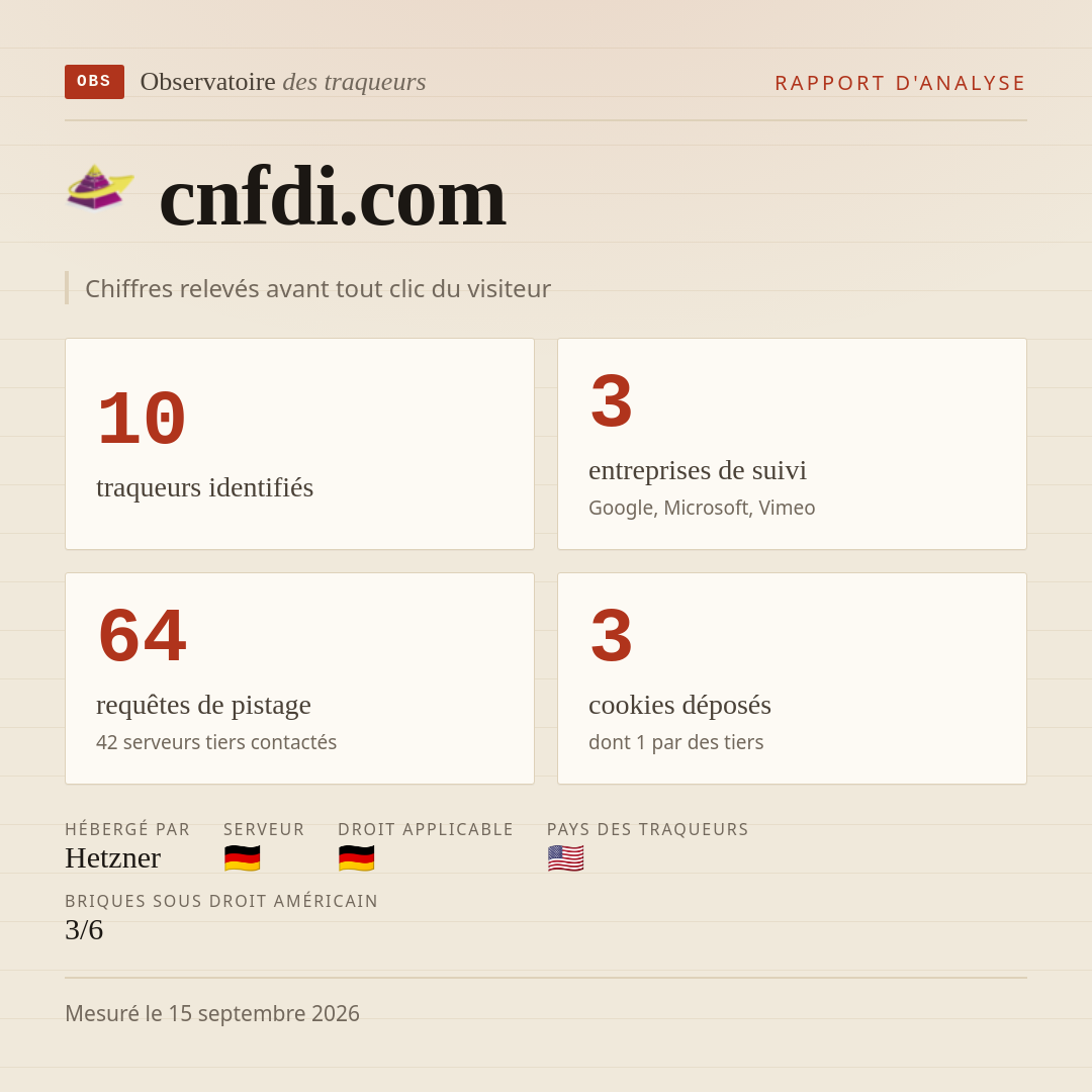 cnfdi.com : 10 traqueurs identifiés, 3 entreprises de suivi, 64 requêtes de pistage. Chiffres relevés avant tout clic du visiteur.