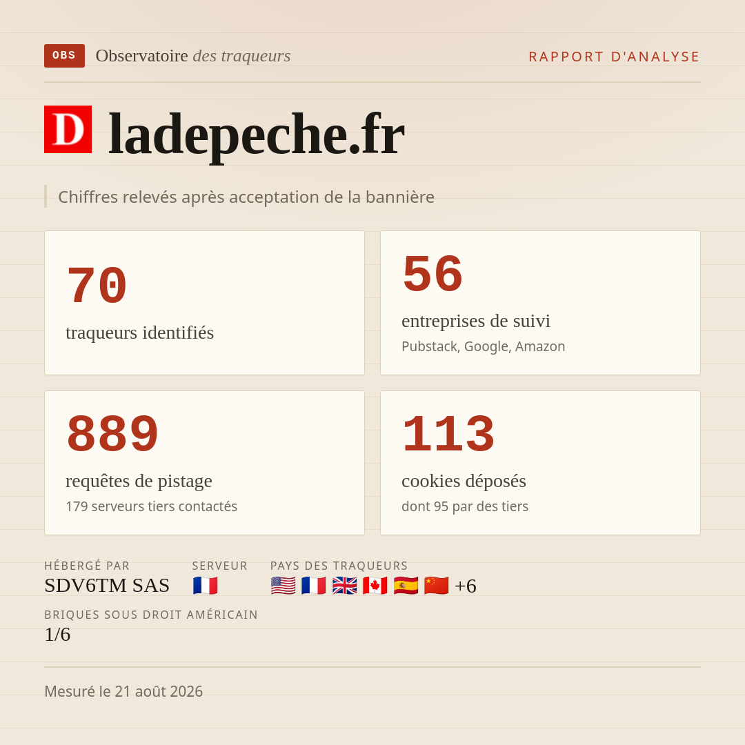 ladepeche.fr : 70 traqueurs identifiés, 56 entreprises de suivi, 889 requêtes de pistage. Chiffres relevés après acceptation de la bannière.
