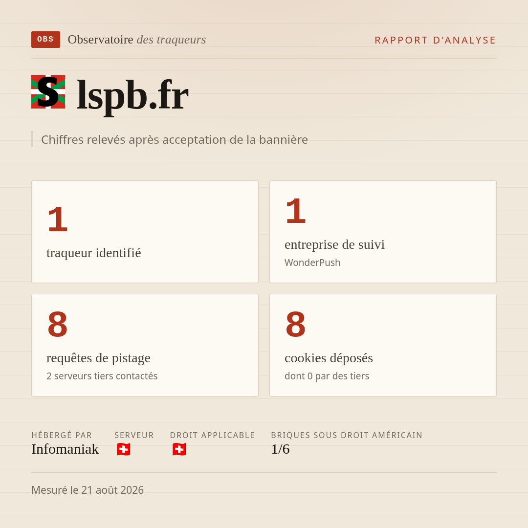 lspb.fr : 1 traqueur identifié, 1 entreprise de suivi, 8 requêtes de pistage. Chiffres relevés après acceptation de la bannière.
