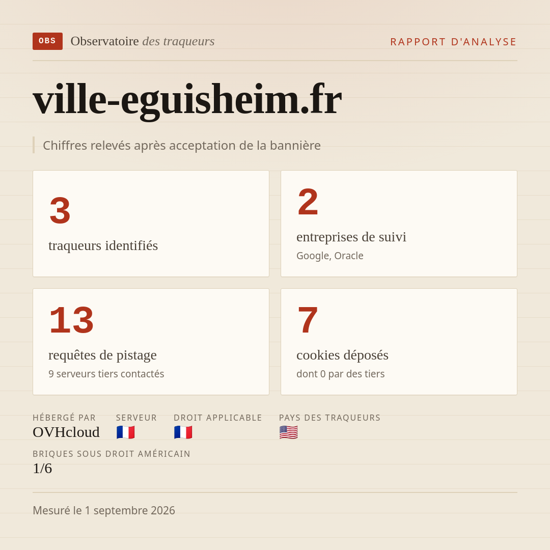 ville-eguisheim.fr : 3 traqueurs identifiés, 2 entreprises de suivi, 13 requêtes de pistage. Chiffres relevés après acceptation de la bannière.