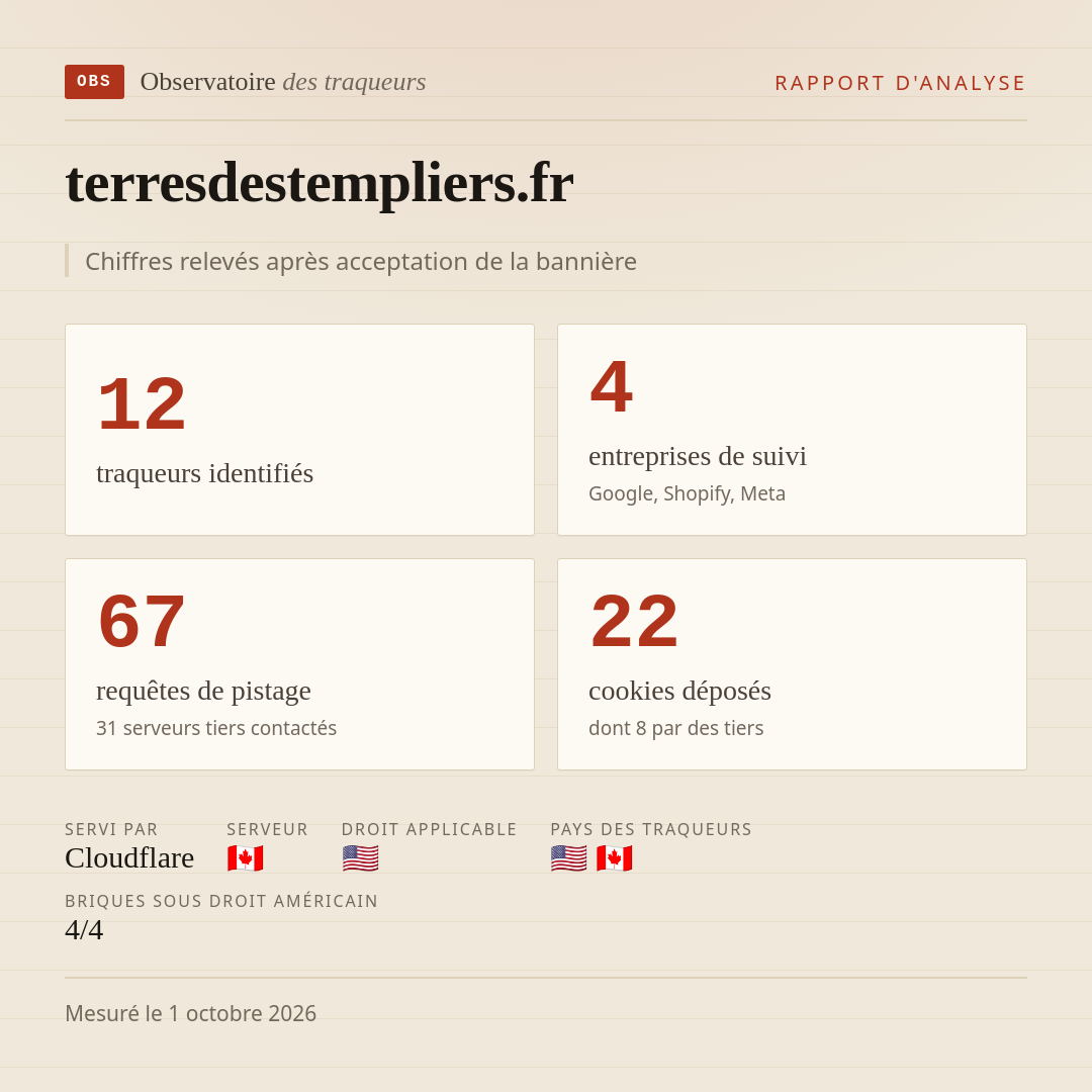 terresdestempliers.fr : 12 traqueurs identifiés, 4 entreprises de suivi, 67 requêtes de pistage. Chiffres relevés après acceptation de la bannière.