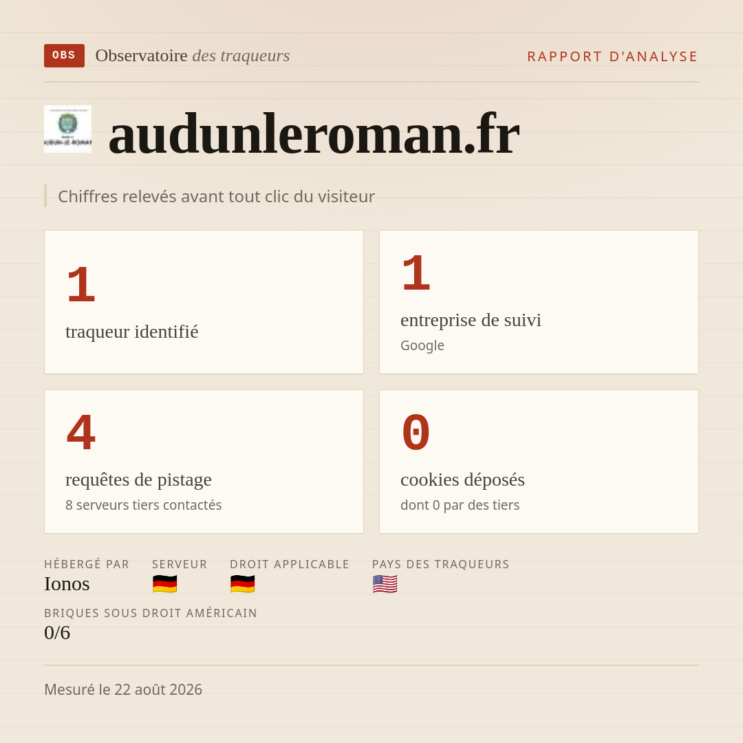 audunleroman.fr : 1 traqueur identifié, 1 entreprise de suivi, 4 requêtes de pistage. Chiffres relevés avant tout clic du visiteur.
