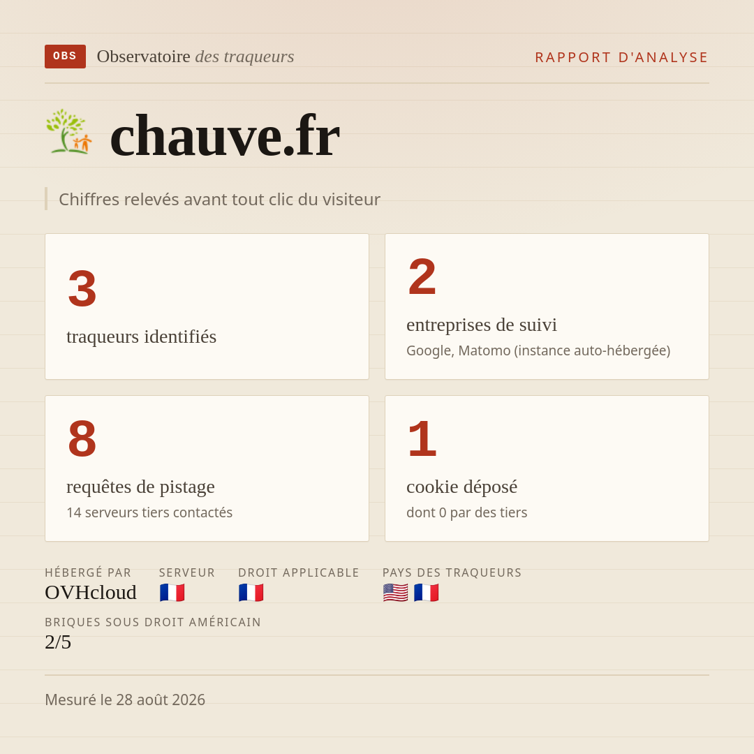 chauve.fr : 3 traqueurs identifiés, 2 entreprises de suivi, 8 requêtes de pistage. Chiffres relevés avant tout clic du visiteur.