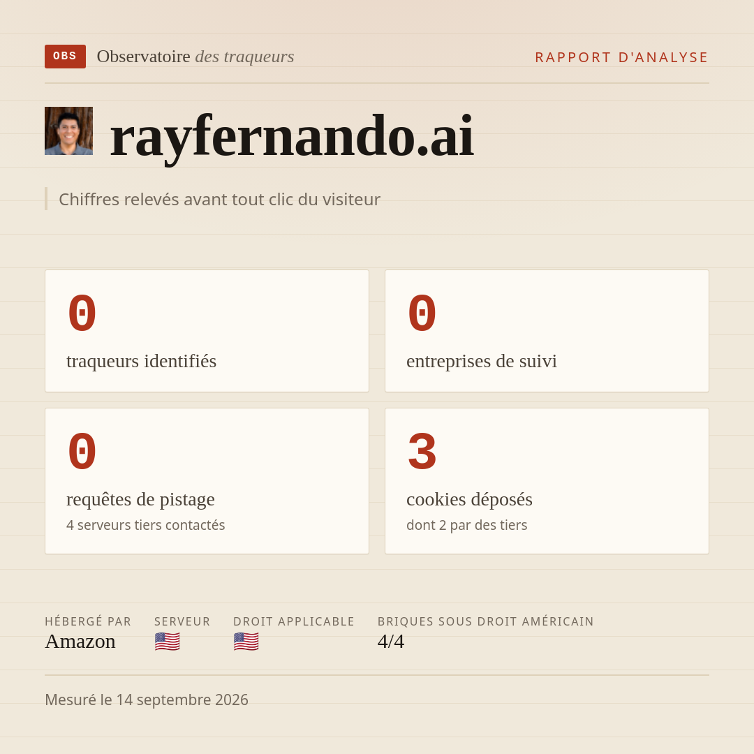 rayfernando.ai : 0 traqueurs identifiés, 0 entreprises de suivi, 0 requêtes de pistage. Chiffres relevés avant tout clic du visiteur.