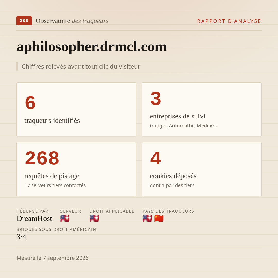 aphilosopher.drmcl.com : 6 traqueurs identifiés, 3 entreprises de suivi, 268 requêtes de pistage. Chiffres relevés avant tout clic du visiteur.