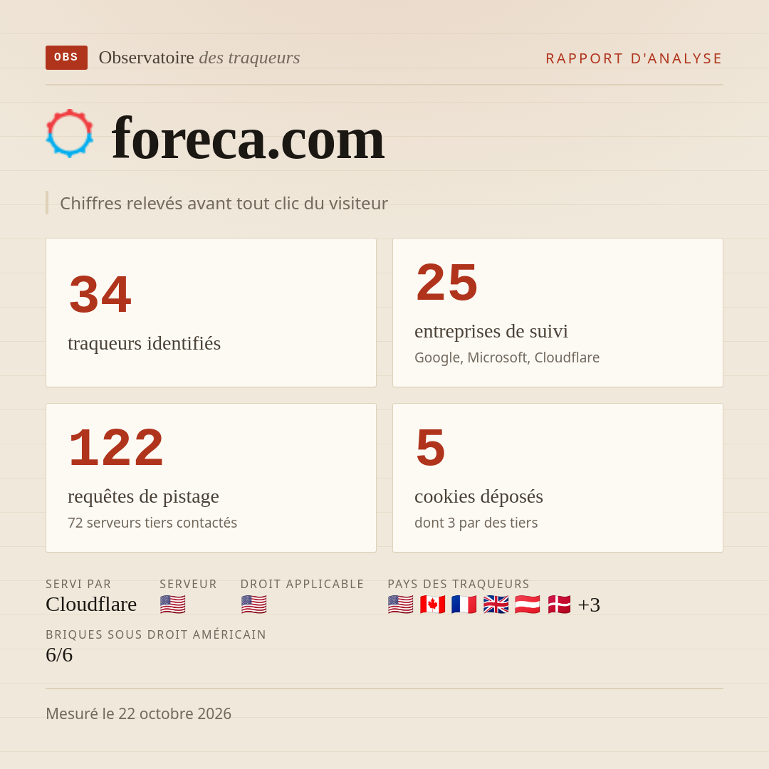 foreca.com : 34 traqueurs identifiés, 25 entreprises de suivi, 122 requêtes de pistage. Chiffres relevés avant tout clic du visiteur.