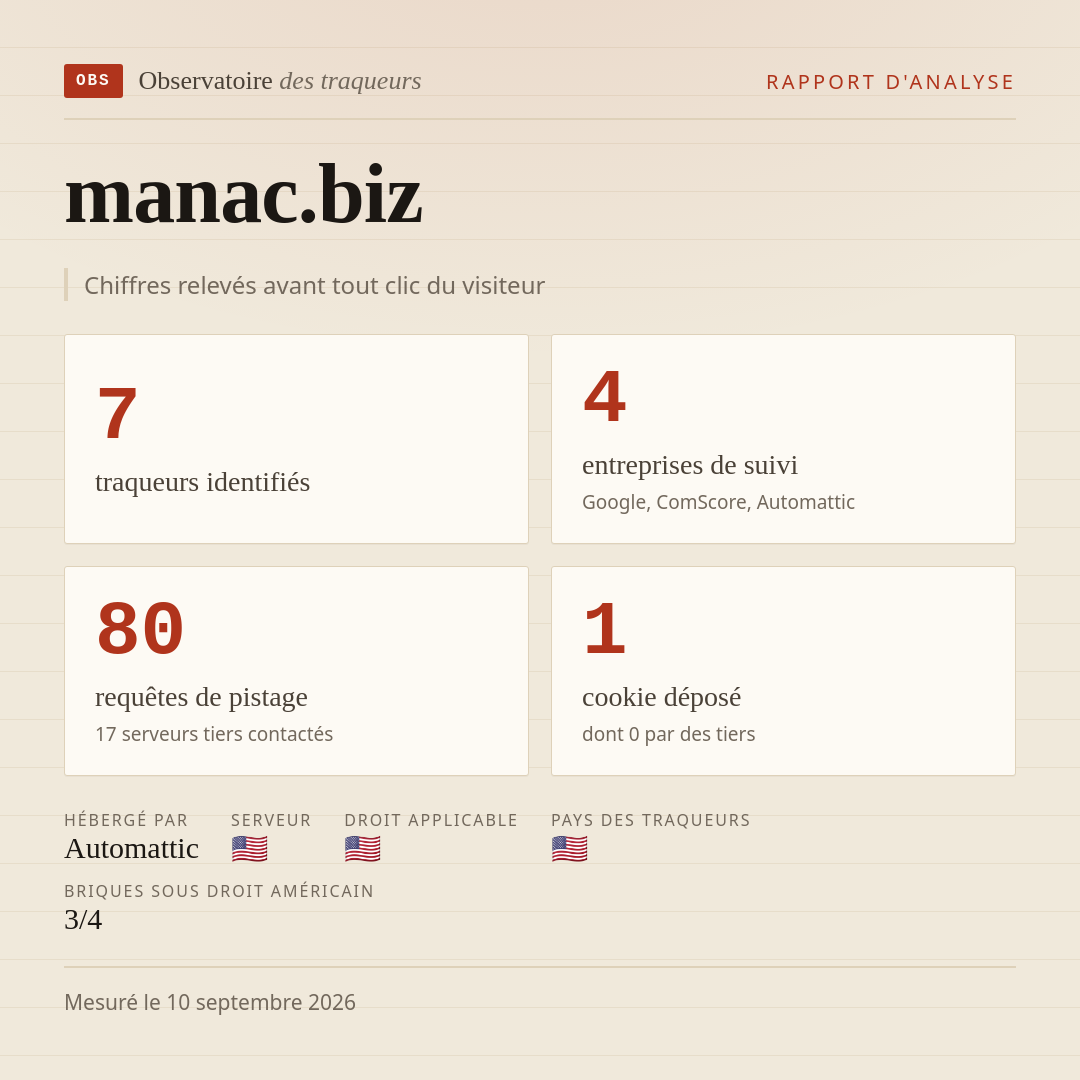 manac.biz : 7 traqueurs identifiés, 4 entreprises de suivi, 80 requêtes de pistage. Chiffres relevés avant tout clic du visiteur.
