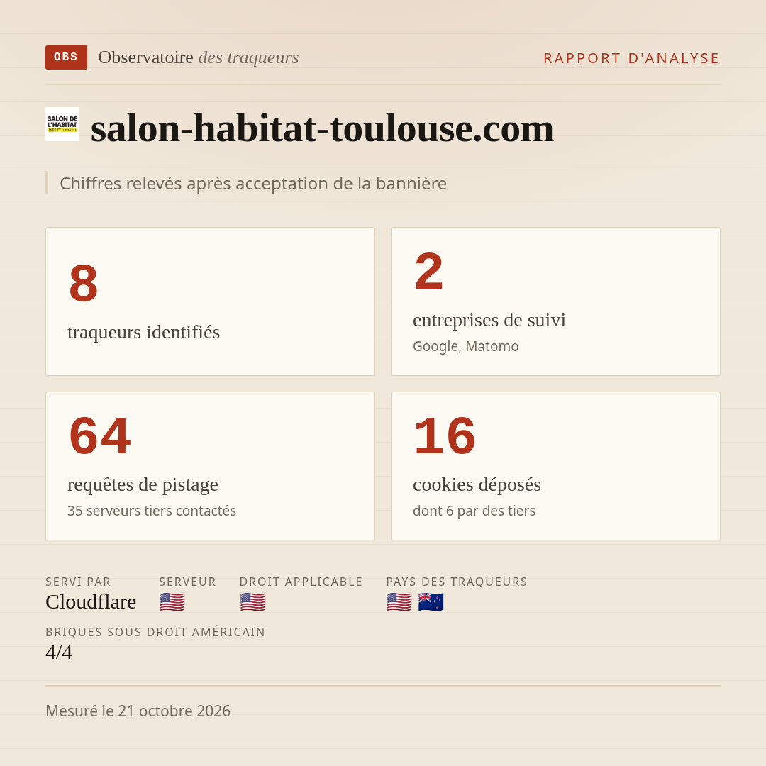 salon-habitat-toulouse.com : 8 traqueurs identifiés, 2 entreprises de suivi, 64 requêtes de pistage. Chiffres relevés après acceptation de la bannière.