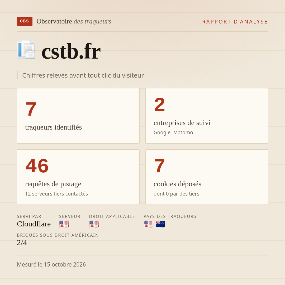 cstb.fr : 7 traqueurs identifiés, 2 entreprises de suivi, 46 requêtes de pistage. Chiffres relevés avant tout clic du visiteur.