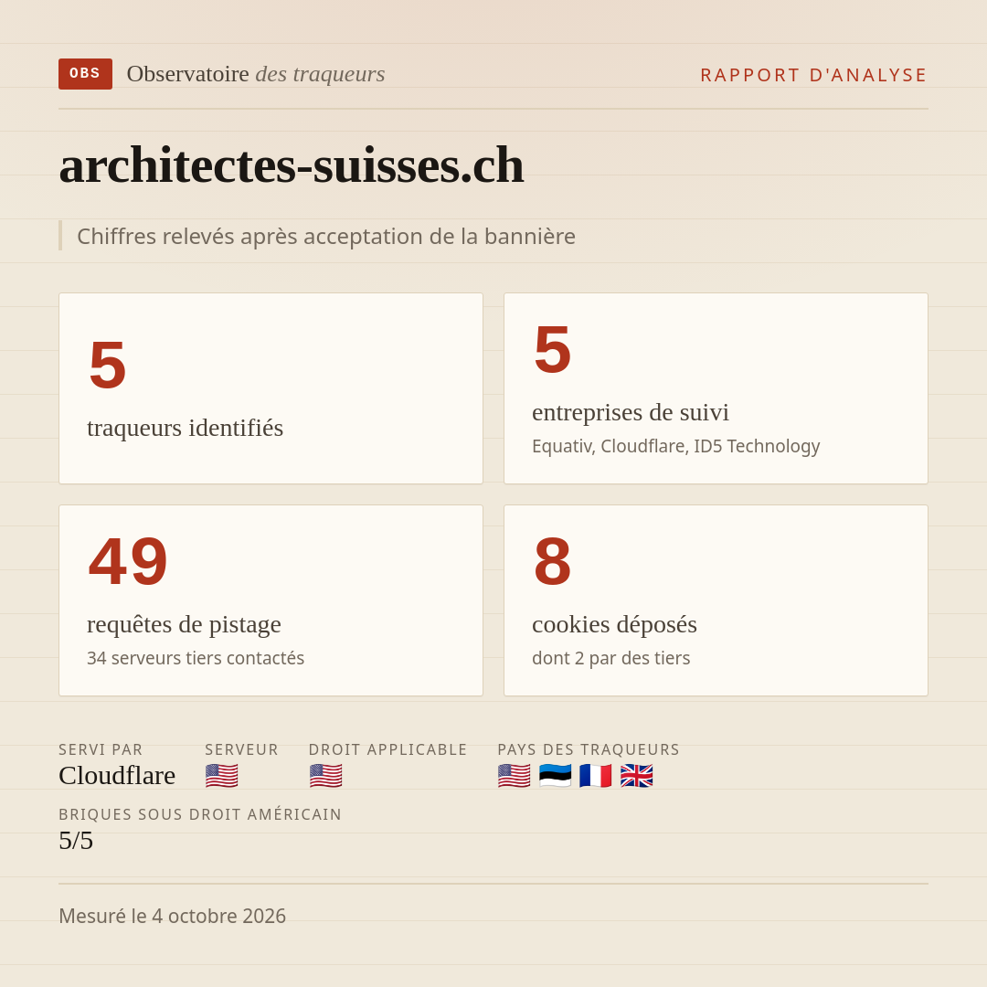architectes-suisses.ch : 5 traqueurs identifiés, 5 entreprises de suivi, 49 requêtes de pistage. Chiffres relevés après acceptation de la bannière.