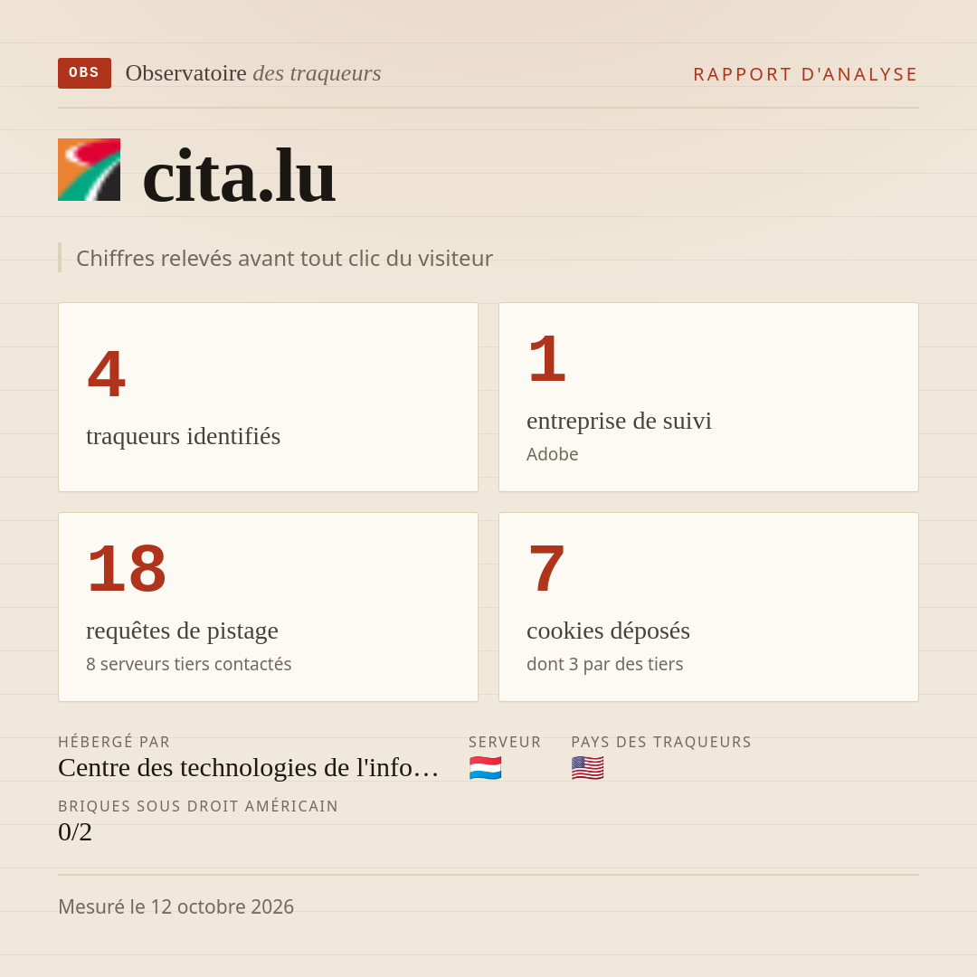 cita.lu : 4 traqueurs identifiés, 1 entreprise de suivi, 18 requêtes de pistage. Chiffres relevés avant tout clic du visiteur.